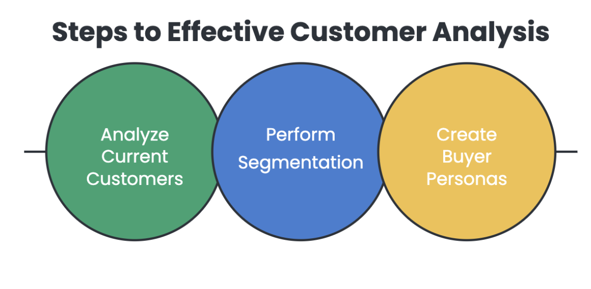 Steps to Conducting Effective Customer Analysis
